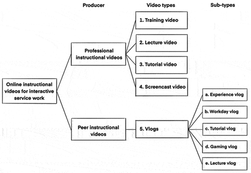 Figure 7. A taxonomy of online instructional video types for VET and workplace learning in service work.