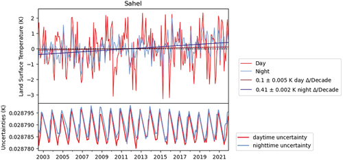 Figure 10. MYDCCI day and night LST anomalies with gradient uncertainty, and accompanying propagated uncertainty budget for the Sahel region between 2002 and 2021.