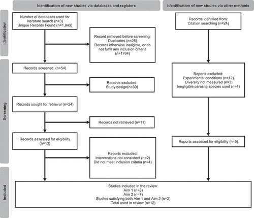 Figure 1. Overview of study selection process. PRISMA flow chart showing the article screening process from three databases: PubMed, Google Scholar, Web of Science.