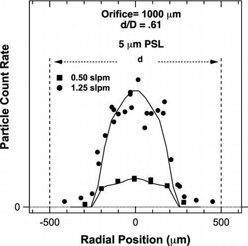 FIG. 12 Light scattering data obtained 5 mm downstream of a lens with a 1.0 mm diameter orifice using 5 micron diameter PSL particles at flow rates of 0.5 and 1.25 lpm. The solid curves are based on the fluid dynamic model.