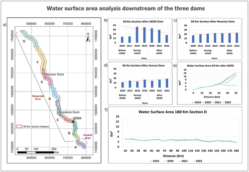Figure 7. Detailed analyses downstream of the three dams. a) study area represented by sections a to G with the red rectangles indicating the 50-km sections selected for downstream analysis of the three dams. Water surface coverage area within 50 km downstream of the GERD dam (b, e), 50 km and 180 km downstream of the roseires dam (c, f), and 50 km downstream of the sennar dam (d).
