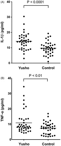 Figure 3. Serum IL-1β and TNFα levels. Serum (A) IL-1β and (B) TNFα levels were significantly higher in Yusho patients than in controls (p < 0.0001 and p < 0.01, respectively).