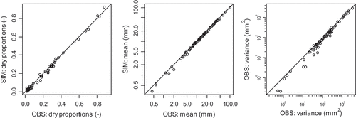 Figure 2. Comparison of the observed (OBS) and the average simulated (SIM) dry (amounts < 1mm) proportions, mean and variance of the 72 daily rainfields of the square region. The solid line is for perfect agreement