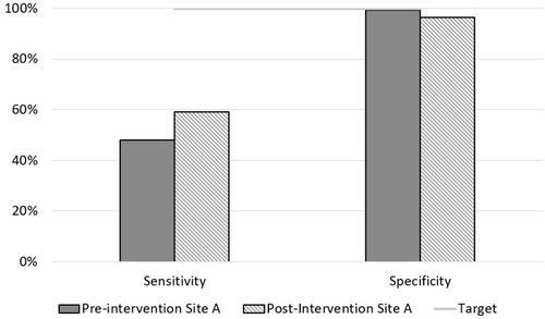 Figure 2 WACHS obesity data sensitivity and specificity: pre- and post-intervention.