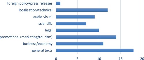 Figure 6. Types of texts expected to be translated during TWP.