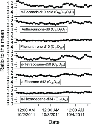 FIG. 5 Stability of the SV-TAG collection and detection system over a 3-day period of continuous ambient sampling as indicated by the responses of 6 perdeuterated internal standards that were coinjected with each ambient sample.