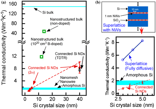 Figure 10. (a) Thermal conductivity of connected epitaxial Si NDs with the preceding Si nanostructure results, (b) enlarged graph of (a). Reprinted with permission from Nakamura et al. [Citation30], © 2015 Elsevier.