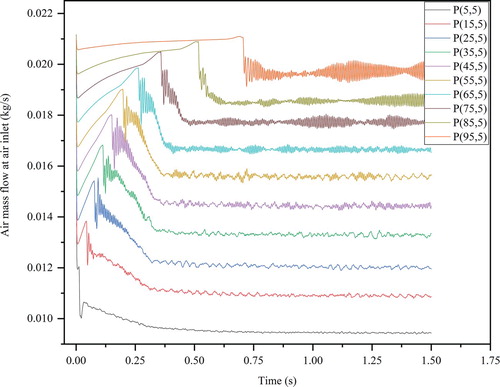 Figure 36. Curves of air mass flow at air inlet varying over time (after offset).