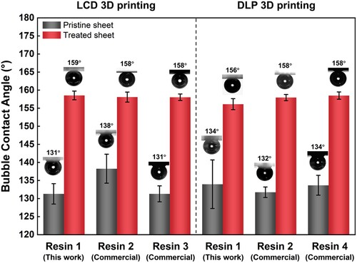 Figure 7. Demonstration of the post-surface-treatment effect with various resins and 3D printing technologies. Left: samples were LCD 3D printed; Right: samples were DLP 3D printed. Resin 1: the resin was self-prepared in this work; Resin 2–4 were commercially purchased. Resin 2: Creality standard transparent resin; Resin 3: Nova standard rigid gray resin; Resin 4: Makex M-Black resin.