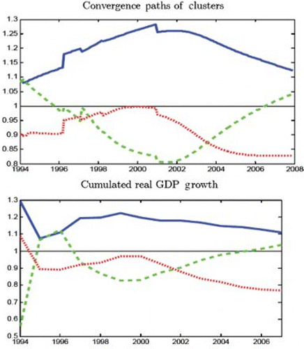 Figure 5. Cluster convergence and economic fundamentals