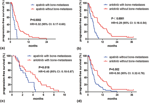 Figure 3 Kaplan-Meier estimates of PFS compared in different subgroups. (a), apatinib group with bone metastases vs apatinib group without bone metastases; (b), anlotinib group with bone metastases vs anlotinib group without bone metastases; (c), apatinib group with bone metastases vs anlotinib group with bone metastases; (d), apatinib group without bone metastases vs anlotinib group without bone metastases.