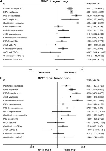 Figure 2 Pooled WMD and 95% CIs determined by network meta-analysis for 6MWD of targeted drugs (A) or oral targeted drugs (B) for PAH.