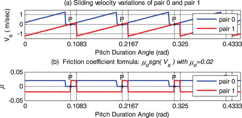 Figure 5. Sliding velocity and friction coefficient signals of pair0 and pair1 during the mesh process.