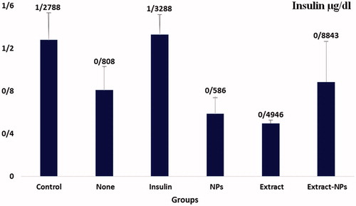 Figure 4. Insulin level in the studied groups during the experiments.