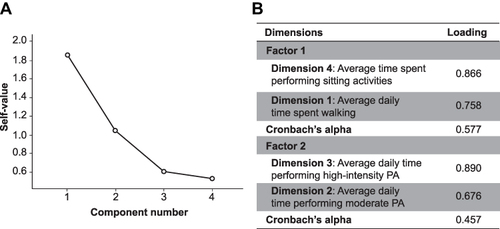 Figure 2 (A) Sedimentation of the SAQ-COPD factorial analysis; (B) factorial analysis of the SAQ-COPD dimensions. Abbreviations: SAQ-COPD, Spanish Activity Questionnaire in COPD.