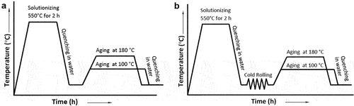 Figure 1. Heat treatment cycles employed on composites (a) age hardening, and (b) LTMT.
