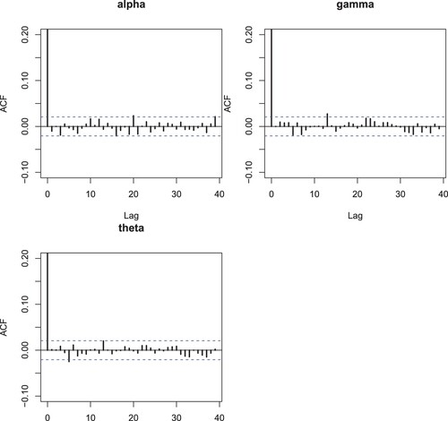 Figure 17. Plots of Bayesian analysis and performance of Gibbs sampling for Insurance data set. Autocorrelation plots of each parameter of EP-W distribution.