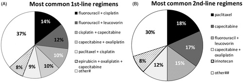 Figure 1. Most common treatment regimens in (A) first- (n = 145) and (B) second-line (n = 60). #Other: capecitabine (6%), epirubicin + cisplatin + 5-FU (6%), carboplatin + 5-FU (6%), leucovorin + oxaliplatin + 5-FU (3%), carboplatin + capecitabine (3%), docetaxel + cisplatin + 5-FU (2%), epirubicin + cisplatin + capecitabine (2%), docetaxel + cisplatin (1%), paclitaxel + carboplatin (1%), trastuzumab + cisplatin + 5-FU (1%), docetaxel + carboplatin + 5-FU (1%), 5-FU (1%), trastuzumab + oxaliplatin + capecitabine (1%), docetaxel + pegfilgastrin + cisplatin (1%), docetaxel + cisplatin + 5-FU + capecitabine (1%), doxorubicin + cisplatin + capecitabine (1%), leucovorin + etoposide + 5-FU (1%), docetaxel + pegfilgastrin + leucovorin + oxaliplatin + 5-FU (1%). ##Other:irinotecan + cisplatin (5%), irinotecan + leucovorin + 5-FU (3%), cisplatin + capecitabine (2%), epirubicin + oxaliplatin + capecitabine (2%), carboplatin + 5-FU (2%), leucovorin + oxaliplatin + 5-FU (2%), paclitaxel + carboplatin (2%), paclitaxel + cisplatin (2%), trastuzumab + capecitabine (2%), carboplatin + capecitabine (2%), cisplatin (2%), trastuzumab + leucovorin + irinotecan +c 5-FU (2%), oxaliplatin + 5-FU (2%), trastuzumab + carboplatin + 5-FU (2%), palliative therapy (2%). Abbreviation. 5-FU, 5-fluorouracil.