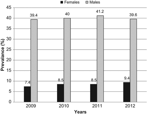 Figure 1. Smoking prevalence between males and females within 2009–2012.