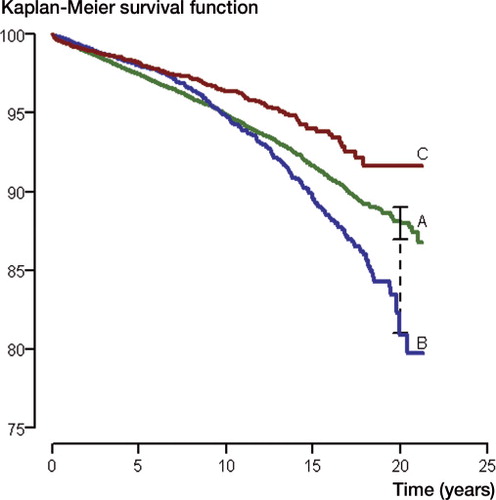 Figure 3. Kaplan-Meier survival curves for implants A, B, and C with standard (solid line) and modified (dotted line) 95% confidence limits for implant A at 20 years. follow up.