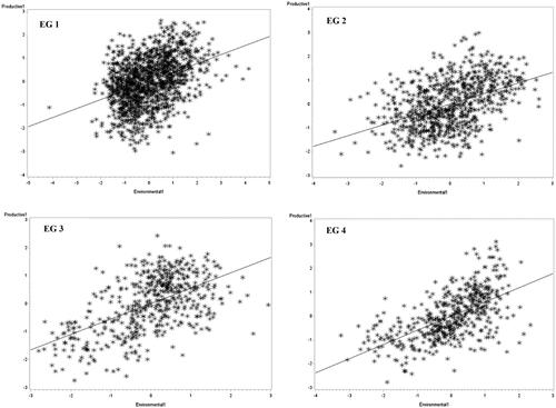 Figure 1. Relationship between a linear combination of bulk tank milk production – composition and environmental variables obtained in the first canonical functions of each EG.