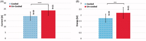 Figure 10. Comparison of (A) average current and (B) average delivered energy during treatments with cooled and un-cooled applicators (p≤.005, p≤.005).