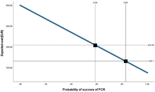 Figure 5. The diagonal line shows the expected cost of PCR, and it decreases as the probability for success rises. The horizontal threshold 261,10 € represents 100% success for SW and it crosses the diagonal line at 83%. The horizontal threshold 414,35 € represents 76% success for SW and it crosses the diagonal line at 59%.