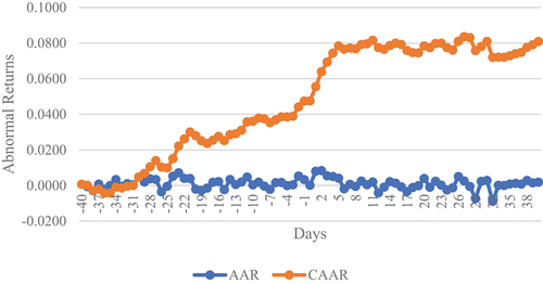 Figure 2. Day-wise AAR and CAAR results during event window of 81 days: announcement of spin off