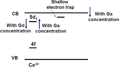 Figure 22. Energy level scheme showing bandgap and 5d1 level engineering for the (Gd, Lu)3(Ga, Al)5O12:Ce scintillation crystals. The Ga component helps to lower the conduction band (CB) to bury the shallow traps while the Gd component pushes away the 5d1 level of Ce3+ from the bottom of CB to avoid Ce3+ ionization. Reproduced with permission from [Citation96], copyright 2011 by the American Chemical Society.