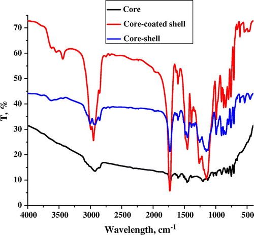 Figure 1. FT-IR spectrum of core, core-coated poly(GMA) and core–shell polymer.