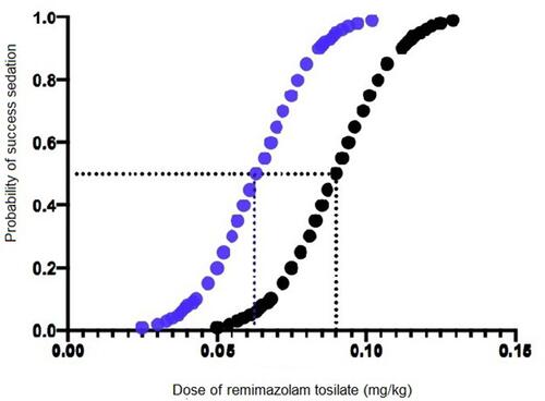 Figure 3 The dose-response curve of remimazolam tosilate induction in each group. Black point curve represents Group A and blue point curve represents Group B.