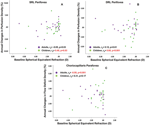 Figure 2. Association of baseline spherical equivalent refraction with (A) changes over 1 year in superficial retinal layer (SRL) perfusion density of perifovea (B) changes over 1 year in deep retinal layer (DRL) perfusion density of perifovea (C) changes over 1 year in choriocapillaris flow deficit density of parafovea, for both adults and children. rρ indicates the Spearman correlation coefficient. Significant correlations are highlighted in red.