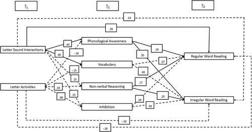 Figure 1. Path model 1a assessing direct and indirect associations between code-related experiences and regular and irregular word reading (four factor composites).