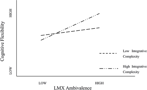 Figure 2 Moderating effect of integrative complexity on the relationship between cognitive flexibility and LMX ambivalence.