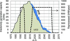 Figure 11. Electricity generation and reprocessed amount of the “M0” scenario.