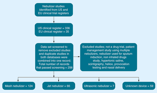 Figure 2. Search of clinical trial databases for studies that used mesh, jet or ultrasonic nebulizers from 2000 to 2016.