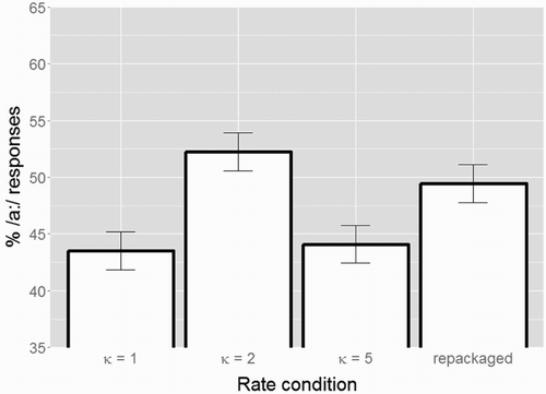 Figure 4. Average categorisation data (in % long /a:/ responses) for the four conditions with different time-compression factors κ from Experiment 3 (error bars show standard errors). Similar to Experiment 2, compression of speech carriers by κ = 2, with syllable rates within the theta range, leads to an increase in % /a:/ responses. Also, compression of carriers by κ = 5, with syllable rates outside the theta range, does not lead to an increase in % /a:/ responses (comparable target categorisation as in the baseline κ = 1 condition). However, when applying “repackaging” to the κ = 5 condition, rate normalisation is restored: the repackaged condition induces an increase in % /a:/ responses comparable to the κ = 2 condition.