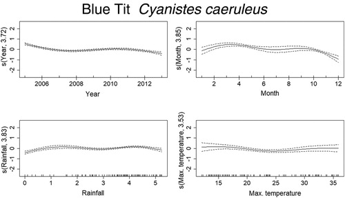 Figure 5. Non-linear factors affecting the temporal distribution of roadkills for Blue Tit. Fitted smooth terms (written as s(name of variable, number of degrees of freedom)) for Blue Tit mortality (solid lines) and confidence intervals (dashed lines); top left panel: year, top right panel: month, bottom left panel: rainfall, bottom right panel: maximum temperature.