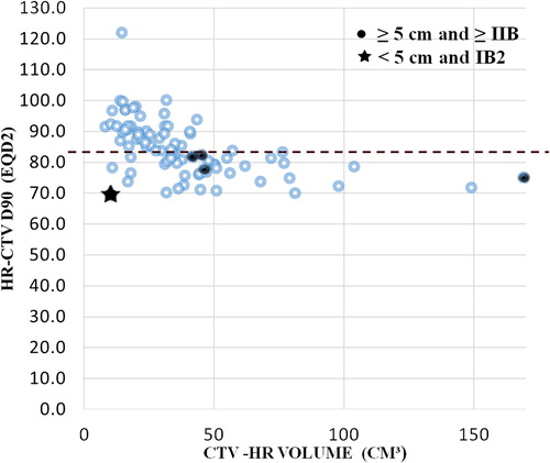 Figure 1. D90 HR-CTV shown as a function of HR-CTV volume. Black spots and star show locally failed patients with FIGO stage and initial tumor size. Dotted black line represents the actual planning aim of 85 Gy for the D90 HR-CTV.