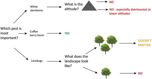 Figure 2. Diagram showing whether including shade trees into coffee plantations is likely to reduce pest problems (Yes), if it is likely to have no effect (Doesn’t matter) or if it is likely to increase pest problems (No) depending on pest identity, altitude and tree cover in the surrounding landscape.