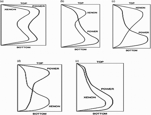 Figure 11. Xenon build-up in an asymmetrical manner over the period in the PWR.