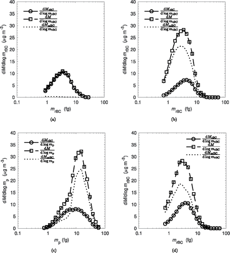 Figure 5. Single variable mass distribution functions for: (a) uncoated particles as a function of rBC particle mass, (b) coated particles as a function of rBC particle mass, (c) mixture of coated and uncoated populations as a function of total particle mass, and (d) mixture of coated and uncoated populations as a function of rBC particle mass.