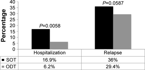 Figure 1 Hospitalization and relapse rate by medication formulation at baseline.