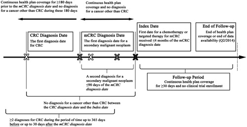 Figure 1. Study design. mCRC, metastatic colorectal cancer; CRC, colorectal cancer; Q2, second quarter.
