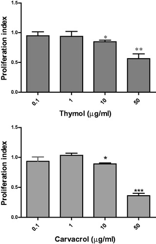 Figure 5. Effects of thymol and carvacrol on the mixed lymphocyte reaction. DCs were co-cultured with allogenic T cells at 1:10 ratio in the presence or absence of the compounds for 48 h. Negative control was untreated cells growing in media containing 0.5% DMSO. Cell proliferation was measured using BrdU assay. The PI was calculated by dividing the absorbance of treated co-cultures to that of control. The bars indicate mean ± standard error of at least three independent experiments. *p < 0.05, **p < 0.01, and ***p < 0.001 show significant differences with negative control.