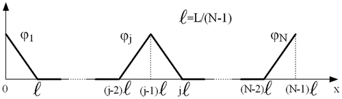 Figure 2 The ‘triangular’ basis functions ϕ j (x).