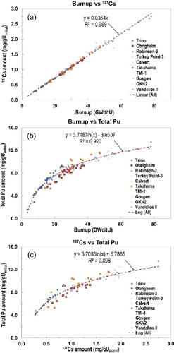 Figure 3. Distribution of DA data between (a) BU and 137Cs amount, (b) BU and total Pu amount, and (c) 137Cs amount and total Pu amount. The coefficients of determination (denoted by R2) showing the goodness of fit were ranged from 0.896 to 0.989.