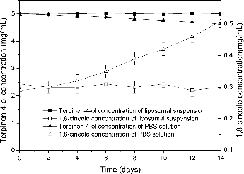 Figure 2. Component changes of liposomal suspension and PBS solution containing TTO during storage.