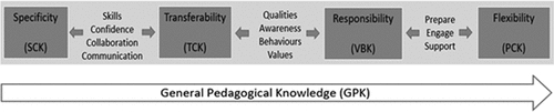 Figure 1. Developing Pedagogical Knowledge model.