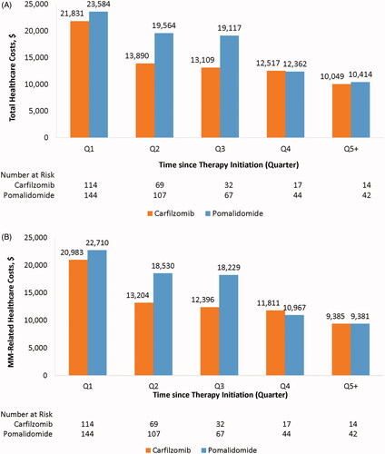 Figure 4. Mean monthly costs by quarter since initiation of therapy for weighted study population. (A) Total healthcare costs. (B) Multiple myeloma-related healthcare costs by quarter since initiation of therapy.